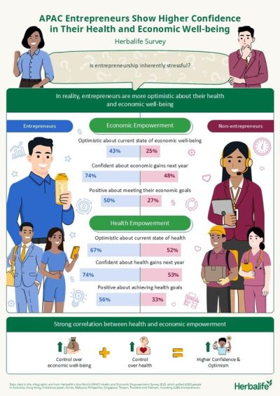 康寶萊調查：亞太區四分之三企業家預期2026年獲經濟收益