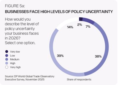 DP World 調查：儘管障礙日益增加，貿易領導人在 2026 年仍然樂觀